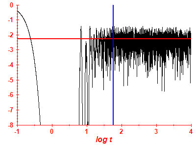Survival probability log